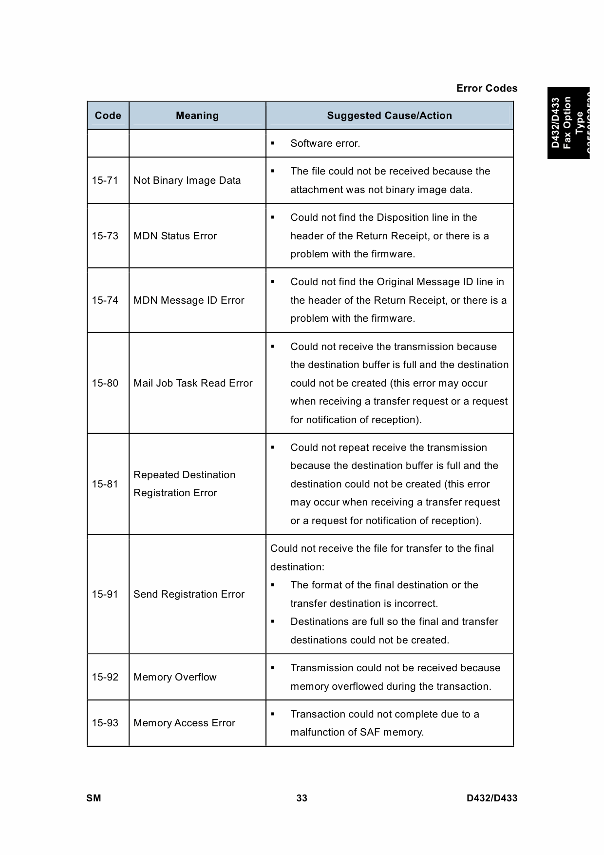 RICOH Options D432 D433 FAX-OPTION-TYPE-C2550-C2530 Service Manual PDF download-6 RICOH Options D432 D433 FAX-OPTION-TYPE-C2550-C2530 Service Manual PDF download-6